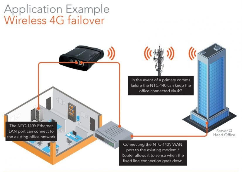 NetComm Wireless NTC-140-02 4G M2M Router SMS IoT 2xGb Ports
