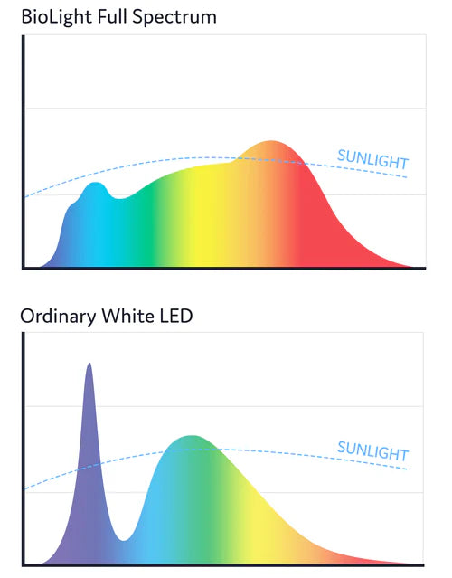 Block-Blue-Light BIO-DL-AU LED Downlight 10W Full Spectrum BIO Light (NEW)